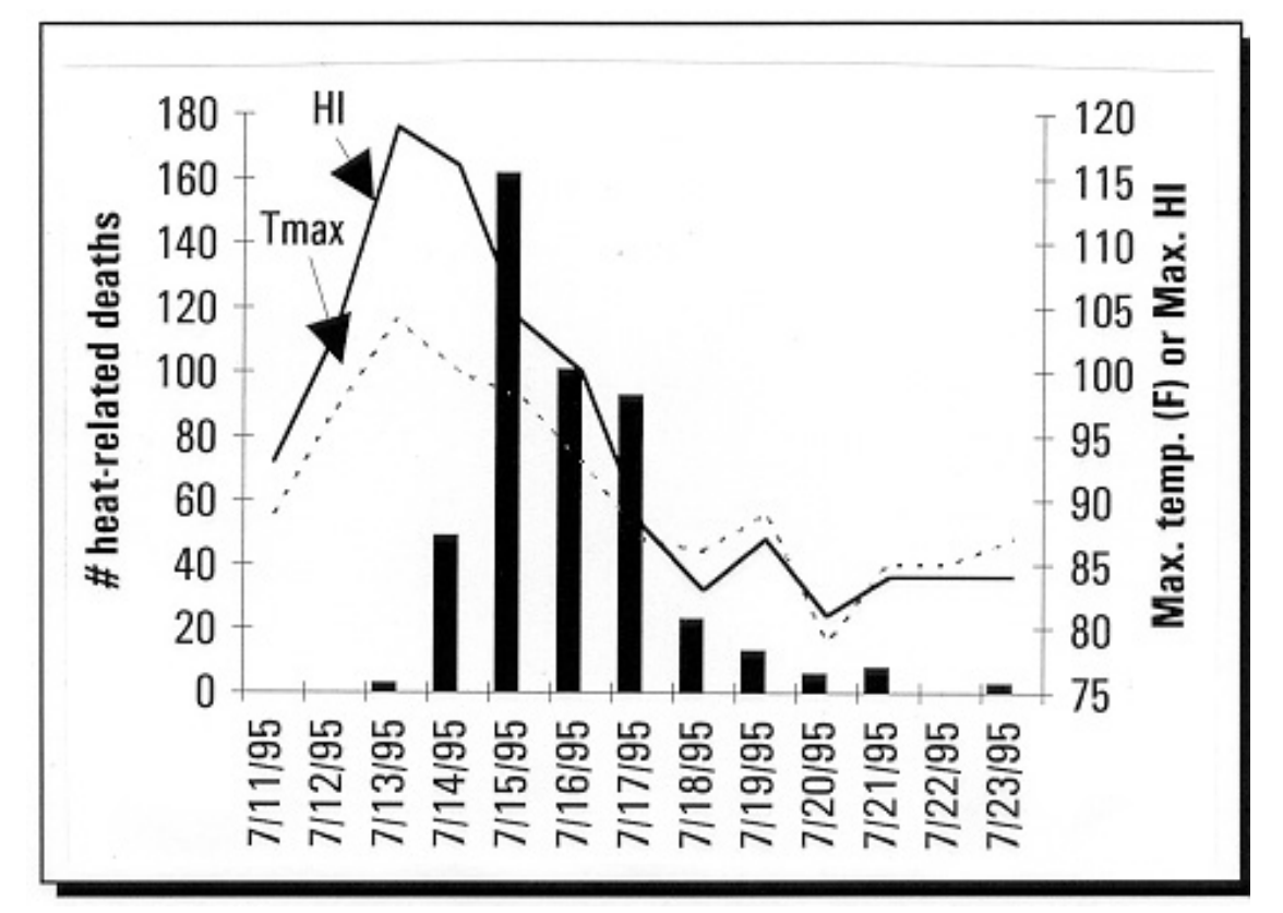 NOAA graph Natural Disaster Survey Report